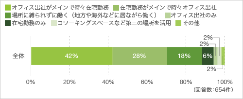 質問8. コロナ感染の収束後、社会がどういう働き方になると良いと思いますか