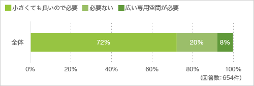 質問15. 家に仕事専用のスペースは必要だと思いますか