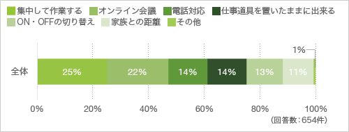 質問16. 質問15で「仕事専用スペースは必要」と答えた方にお聞きします。その理由を教えてください(複数回答可)