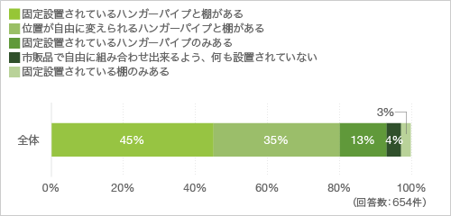 質問20. クローゼットの中の整理について、お聞きします。ハンガーパイプと棚の設置について、どれが良いですか