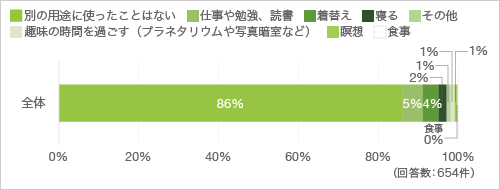 質問21. クローゼット等の収納スペース(押入れを含む)を別の用途に使ったことがありますか。使ったことのある用途を教えてください(複数回答可)