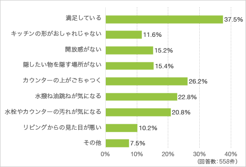 質問3.現状のキッチンの見栄えに満足していますか。満足していない場合は次のうちから共感できるもの全て教えてください(複数回答可)