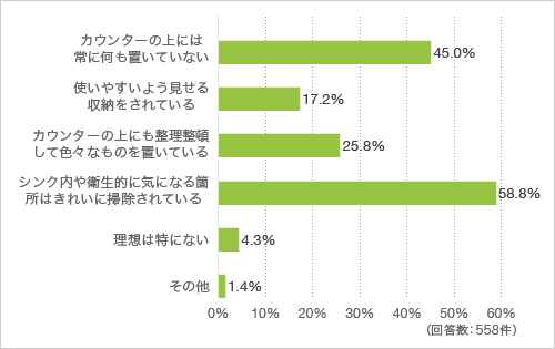 質問9.キッチンを使い終わった後の理想の状態について教えてください(複数回答可)