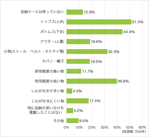 質問13. あなたの現状で収納ケースを用いて片づけているものについて、当てはまるもの全て教えてください(複数回答可)