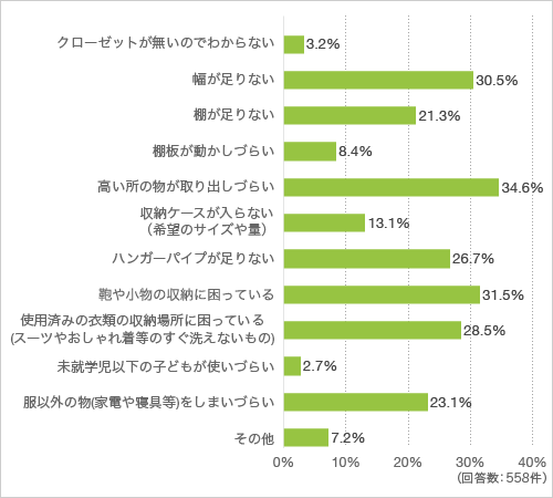 質問17.家の中のクローゼット(家に備え付けのハンガーパイプと棚のある収納)に対する困りごとについて、共感できるものを教えてください(複数回答可)