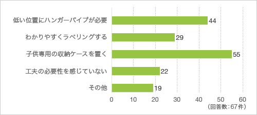 質問21. 小学生以下の子どもがいらっしゃる方にお聞きします。子供に自分で衣類を管理できる収納にするにはどのような工夫が必要だと感じますか。当てはまるもの全て教えてください(複数回答可)