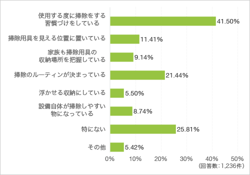 質問6. 洗面室の清掃性を上げるもしくは清潔感を保つために工夫していることがあれば教えてください(複数回答可)。