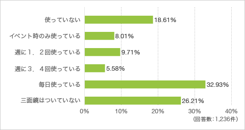 質問3. 洗面台に取り付けてある三面鏡を使っていますか。使っている場合は頻度も教えてください(複数回答可)
