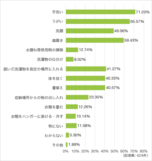 質問10. お子様がいる方にお聞きします。洗面室(洗濯脱衣室を兼ねた部屋)に関する行為のうち、親の手助けなしにお子様が小学校入学までにできると嬉しいことを教えてください(複数回答可)