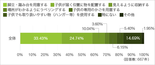 質問11. 質問10で選択した行為を小さなお子様(3〜6歳)が一人でできるように工夫しているあるいはしたことを教えてください