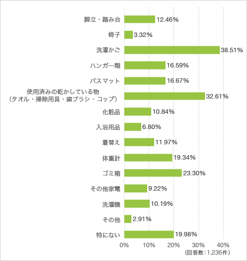 質問3. 洗面室の収納に入らなくて見栄えに困っているものはありますか(複数回答可)