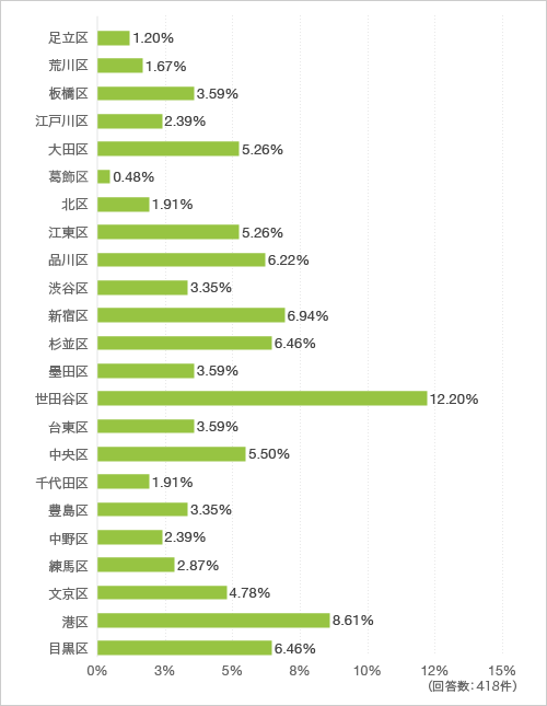 お住まいの23区(東京都)