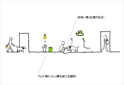 「あったらいいな」足洗い場（お湯が出る）、ペット用トイレ（糞を捨てる場所）