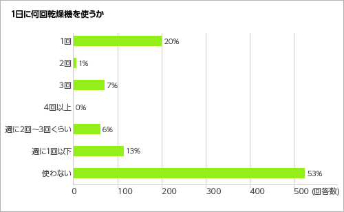 1日に何回洗濯乾燥機を使うか<グラフ>
