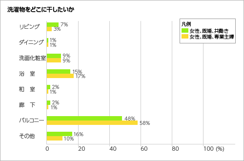 洗濯物をどこに干したいか<グラフ>