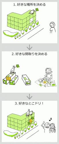 水廻りが自由に選べる仕組み（イメージ）
