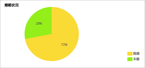 婚姻状態<グラフ>