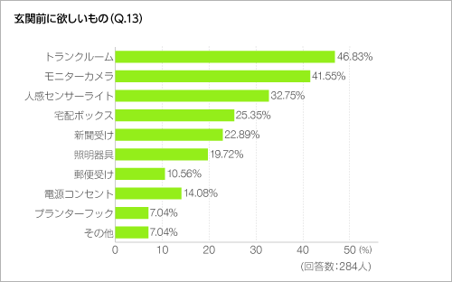 玄関前に欲しいもの(Q.13) 玄関前に欲しいもの(Q.13)