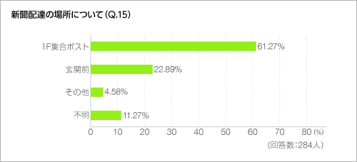 新聞配達の場所について(Q.15) 新聞配達の場所について(Q.15)