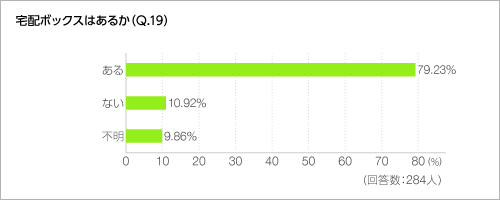 宅配ボックスはあるか(Q.19) 宅配ボックスはあるか(Q.19)