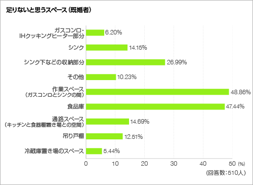 足りないと思うスペース<グラフ> 足りないと思うスペース<グラフ>