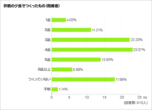 昨晩の夕食でつくったもの<グラフ> 昨晩の夕食でつくったもの<グラフ>