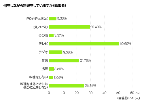 何をしながら料理をしていますか<グラフ> 何をしながら料理をしていますか<グラフ>