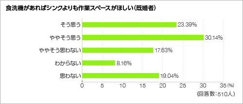 食洗機があればシンクよりも作業スペースがほしい<グラフ> 食洗機があればシンクよりも作業スペースがほしい<グラフ>
