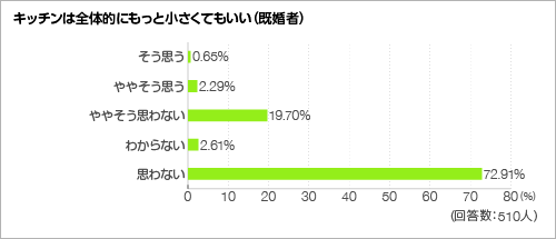 キッチンは全体的にもっと小さくてもいい<グラフ> キッチンは全体的にもっと小さくてもいい<グラフ>