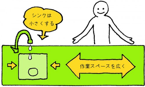 シンクの大きさより、作業台が広いほうがいい シンクの大きさより、作業台が広いほうがいい