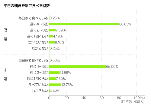 平日の朝食を家で食べる回数<グラフ> 平日の朝食を家で食べる回数<グラフ>