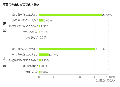 平日の夕食はどこで食べるか<グラフ> 平日の夕食はどこで食べるか<グラフ>