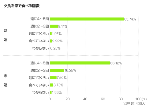 夕食を家で食べる回数<グラフ> 夕食を家で食べる回数<グラフ>