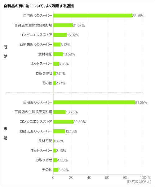 食料品の買い物について、よく利用する店舗<グラフ> 食料品の買い物について、よく利用する店舗<グラフ>