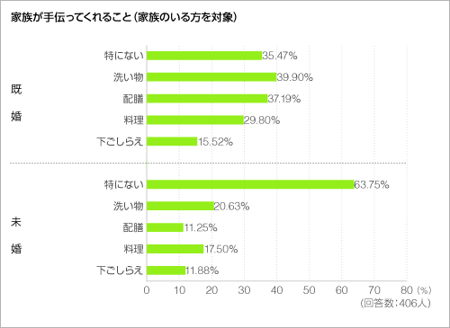 家族が手伝ってくれること(家族のいる方を対象)<グラフ> 家族が手伝ってくれること(家族のいる方を対象)<グラフ>