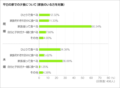 平日の家での夕食について(家族のいる方を対象)<グラフ> 平日の家での夕食について(家族のいる方を対象)<グラフ>