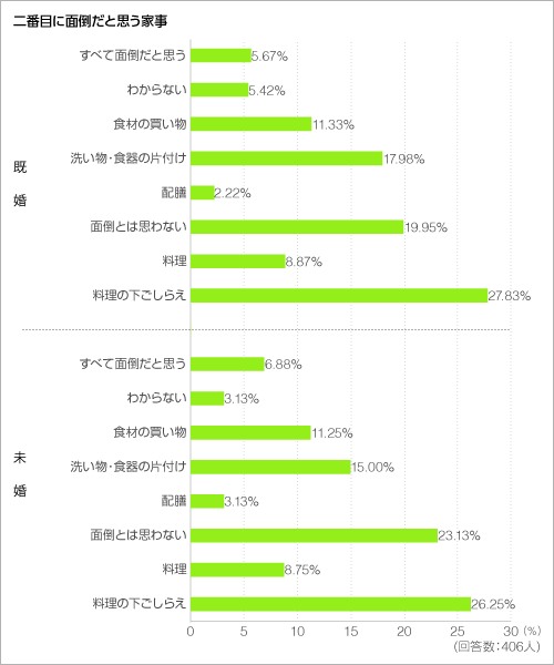 二番目に面倒だと思う家事<グラフ> 二番目に面倒だと思う家事<グラフ>