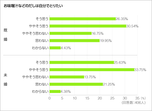 お味噌汁などのだしは自分でとりたい<グラフ> お味噌汁などのだしは自分でとりたい<グラフ>