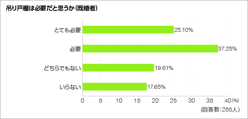 吊り戸棚は必要だと思うか？＜グラフ＞