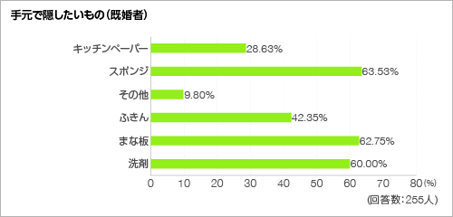 手元で隠したいもの＜グラフ＞