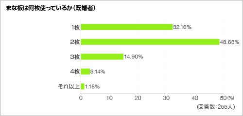 まな板は何枚使っているか＜グラフ＞