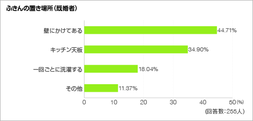 ふきんの置き場所＜グラフ＞