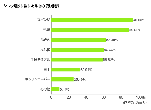 シンク廻りに常にあるもの＜グラフ＞