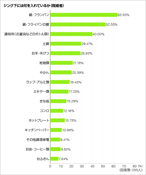 シンク下には何を入れているか＜グラフ＞