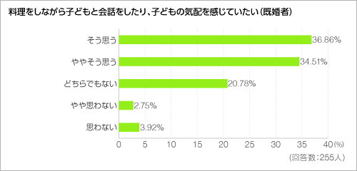 料理をしながら子どもと会話をしたり、子どもの気配を感じていたい＜グラフ＞