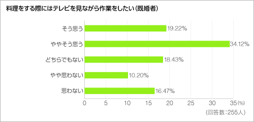 料理をする際にはテレビを見ながら作業をしたい＜グラフ＞