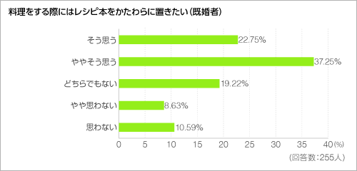 料理をする際にはレシピ本をかたわらに置きたい＜グラフ＞