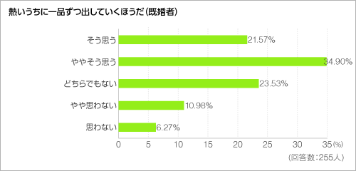 熱いうちに一品ずつ出していくほうだ＜グラフ＞