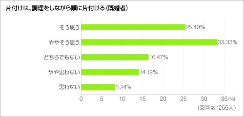 片付けは、調理をしながら順に片付ける＜グラフ＞