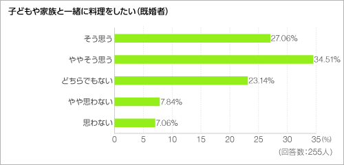 子どもや家族と一緒に料理をしたい<グラフ> 子どもや家族と一緒に料理をしたい<グラフ>